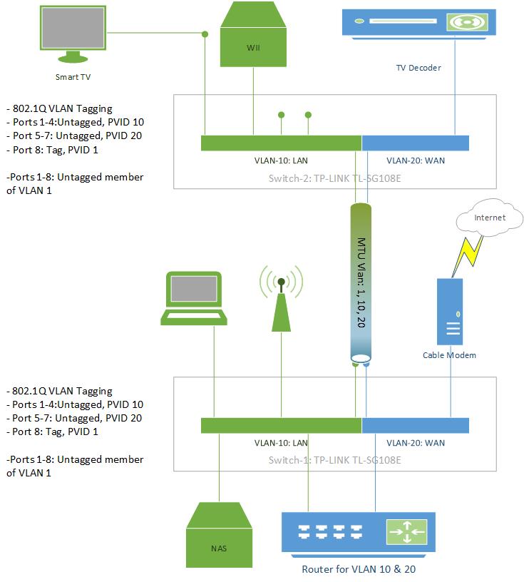 Как настроить vlan на коммутаторе tp link